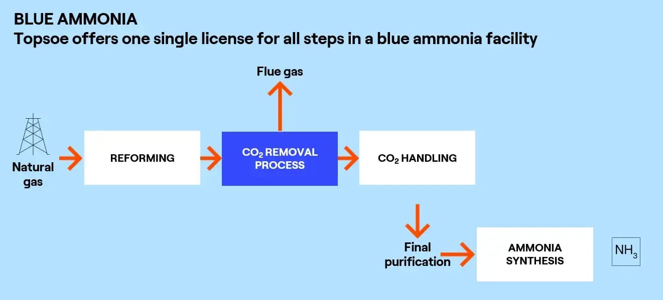 Blue ammonia - technology | One single licence for all steps in a blue ammonia facility