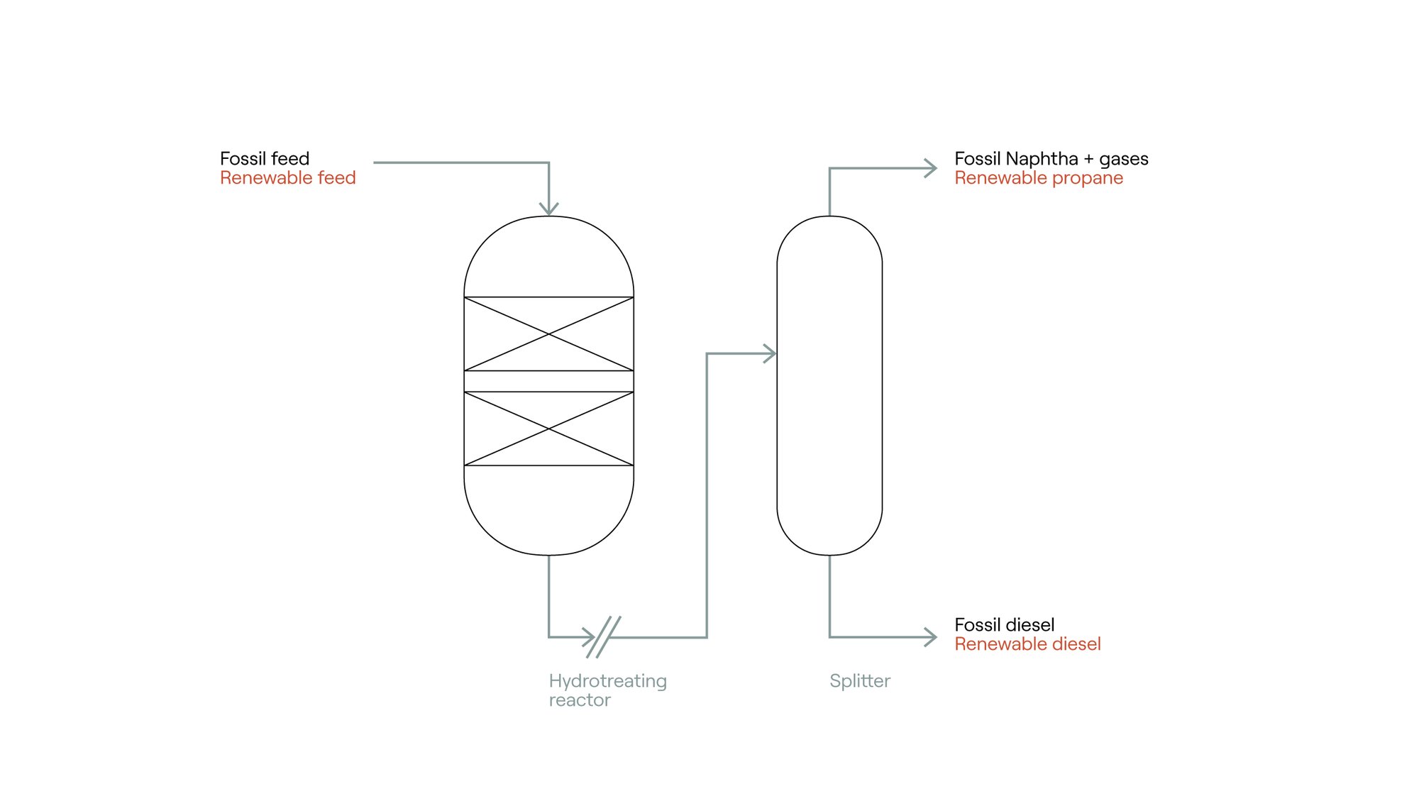 co-processing for diesel flow diagram
