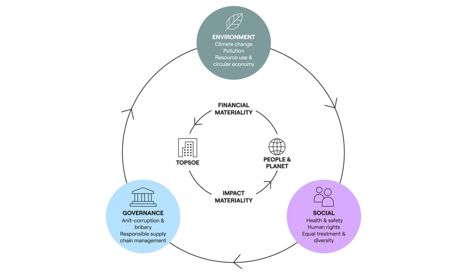Topsoe-our-materiality