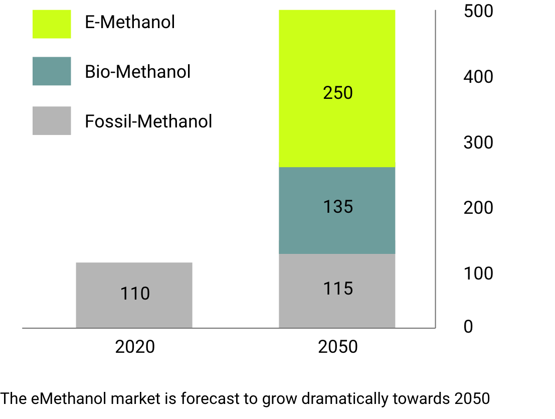 eMEOH forcast. new-1