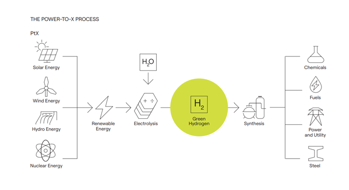 Image 1: The power-to-x process