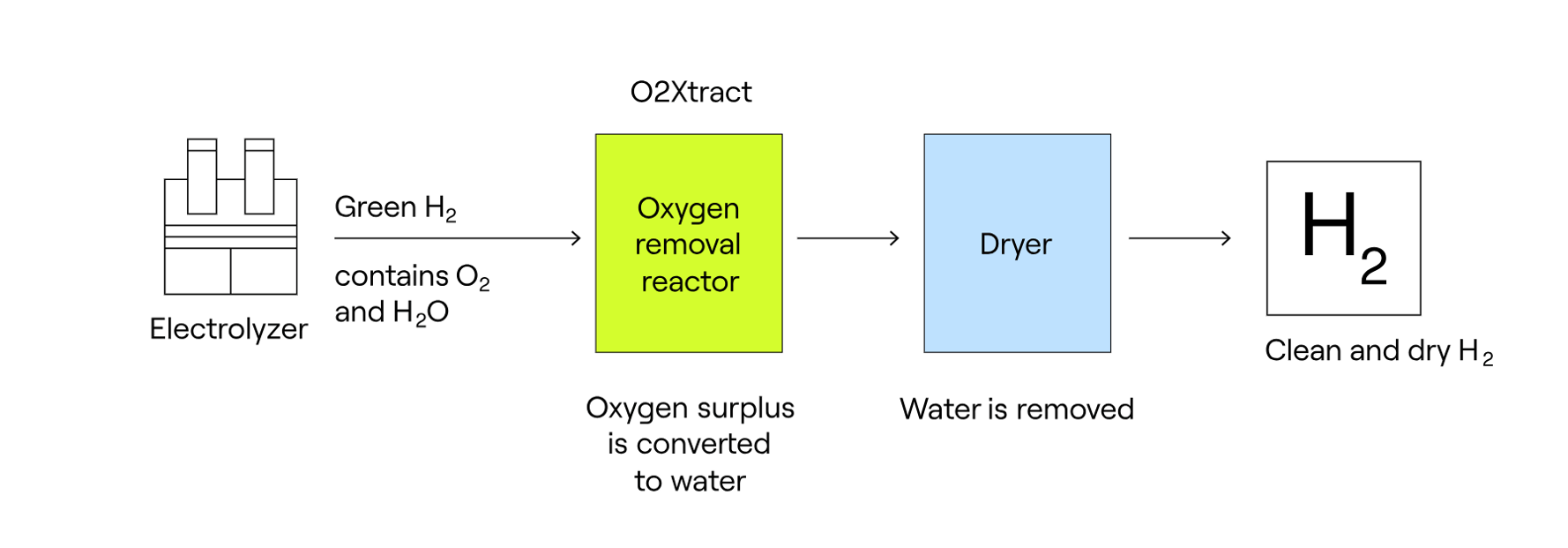 O2Xtract process_September 2025