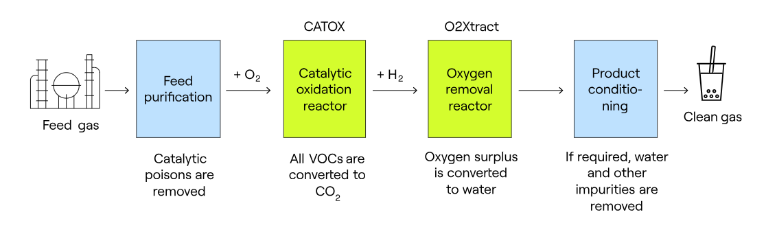 Purified gas stream process_edited
