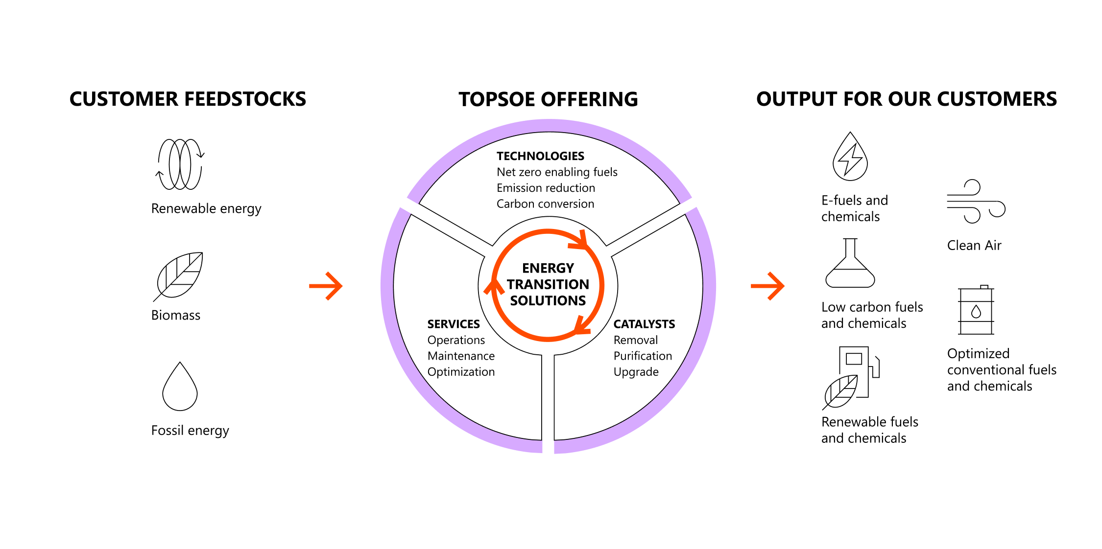 Topsoe Offerings