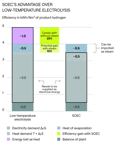 SOEC's advantages over low-temperature electrolysis model